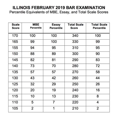 how hard is the illinois cms 100 test|illinois exam scores.